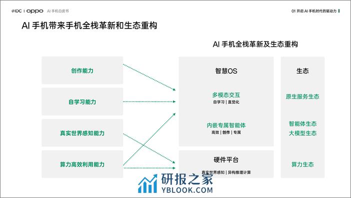 AI手机白皮书-IDC&OPPO-2024.2-25页 - 第7页预览图