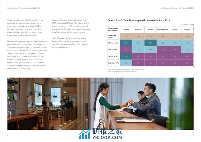 2023-2024亚太酒店运营信心调研报告-英文版-仲量联行 - 第5页预览图