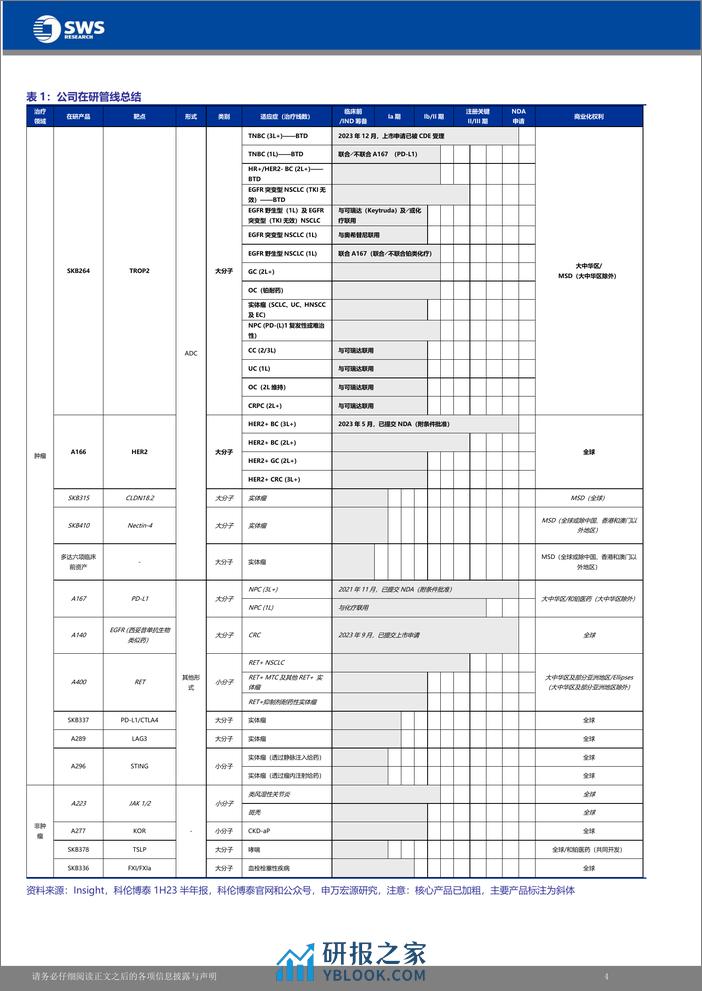 科伦博泰生物(06990.HK)国内ADC领域先行者，核心产品有望走向国际市场-240325-申万宏源(香港)-37页 - 第5页预览图