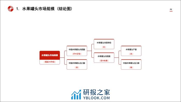 中国水果罐头行业市场规模测算逻辑模型 头豹词条报告系列 - 第3页预览图