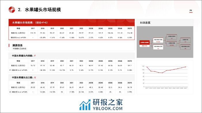 中国水果罐头行业市场规模测算逻辑模型 头豹词条报告系列 - 第4页预览图