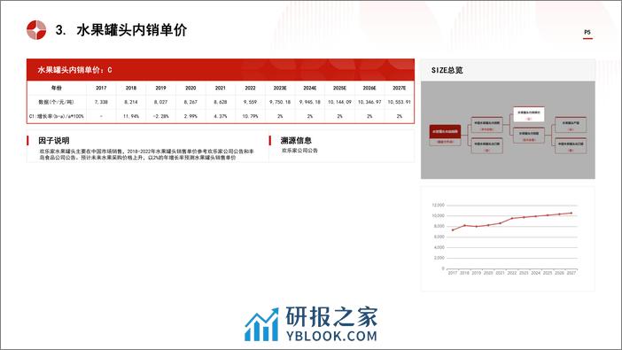 中国水果罐头行业市场规模测算逻辑模型 头豹词条报告系列 - 第5页预览图