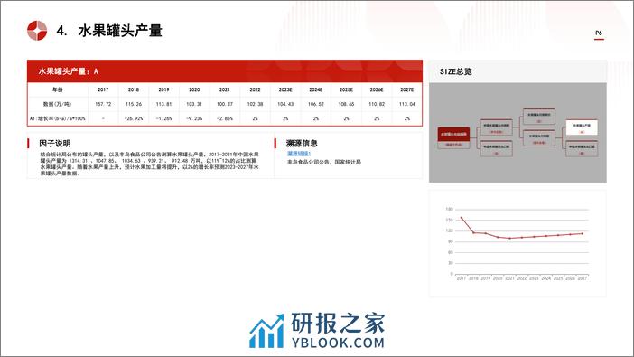 中国水果罐头行业市场规模测算逻辑模型 头豹词条报告系列 - 第6页预览图