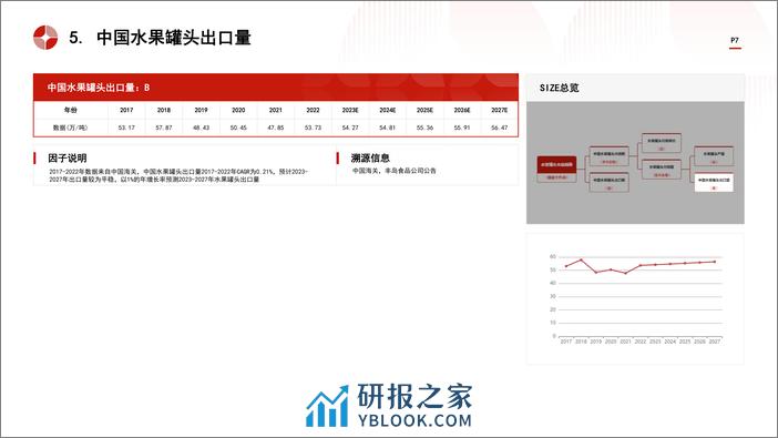 中国水果罐头行业市场规模测算逻辑模型 头豹词条报告系列 - 第7页预览图