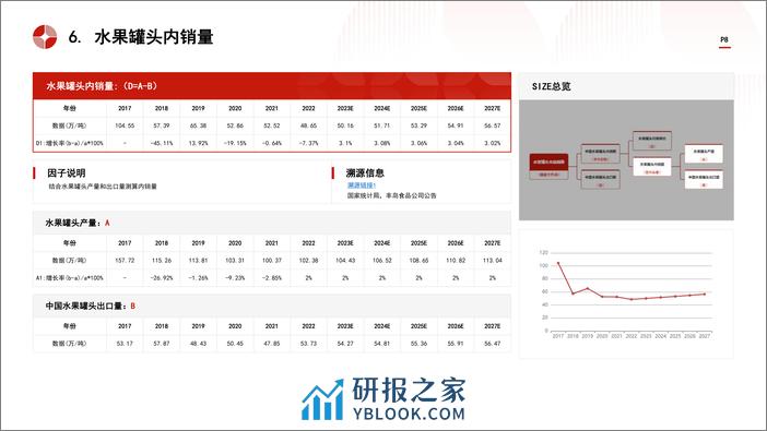 中国水果罐头行业市场规模测算逻辑模型 头豹词条报告系列 - 第8页预览图