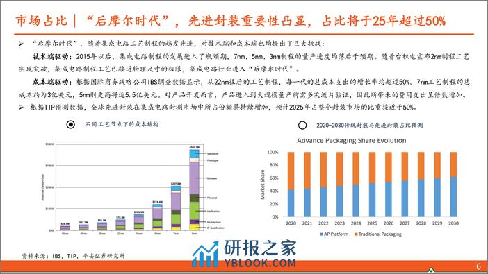 平安证券：半导体行业系列专题（三）之先进封装-先进封装大有可为-上下游产业链将受益 - 第7页预览图