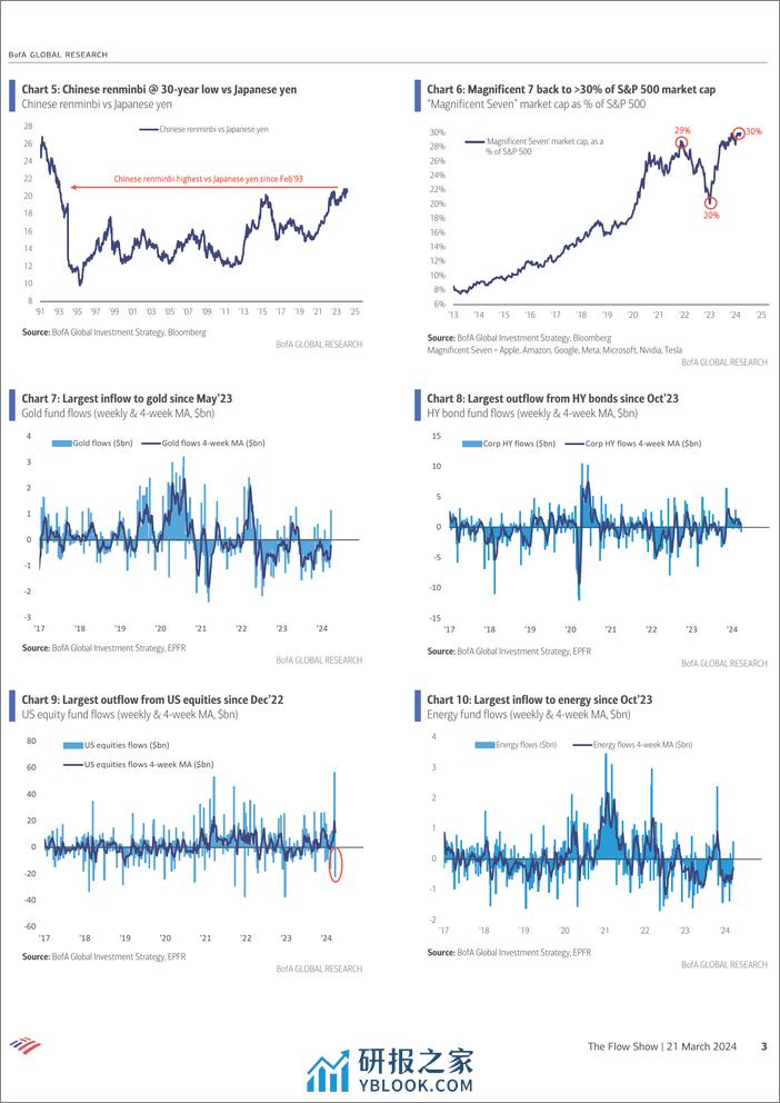 BofA-The Flow Show-Around the World in Eight Maps -240322 - 第3页预览图