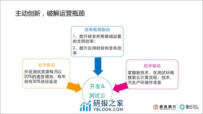 云平台助力徽商银行走出开发环境的困境 - 第8页预览图