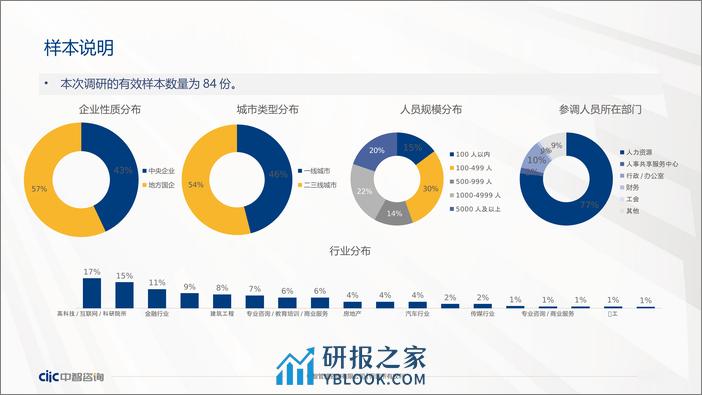 中智咨询：2022-2023年央国企补充福利策略和实践调研报告 - 第4页预览图