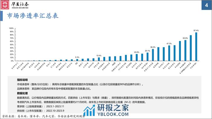 汽车智能化配置渗透率追踪2023：25万及以下价位段积极搭载 - 第4页预览图