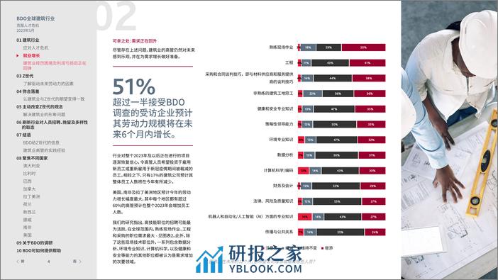 BDO 2023 年全球建筑行业调研报告 - 第4页预览图