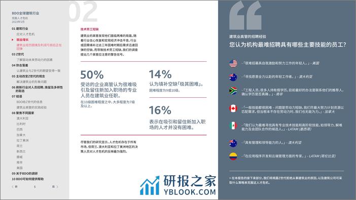 BDO 2023 年全球建筑行业调研报告 - 第5页预览图