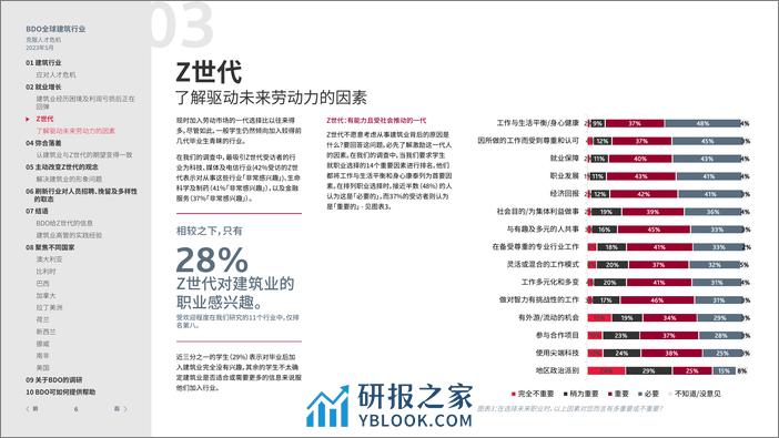 BDO 2023 年全球建筑行业调研报告 - 第6页预览图