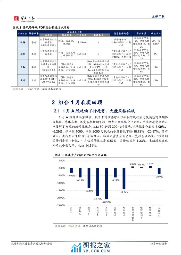 FOF组合跟踪月报：权益资产延续下行趋势，稳健FOF较为抗跌-20240202-华安证券-14页 - 第5页预览图