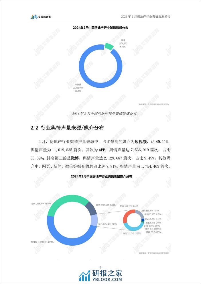 2024年02月房地产行业舆情监测报告-艾普思咨询 - 第5页预览图