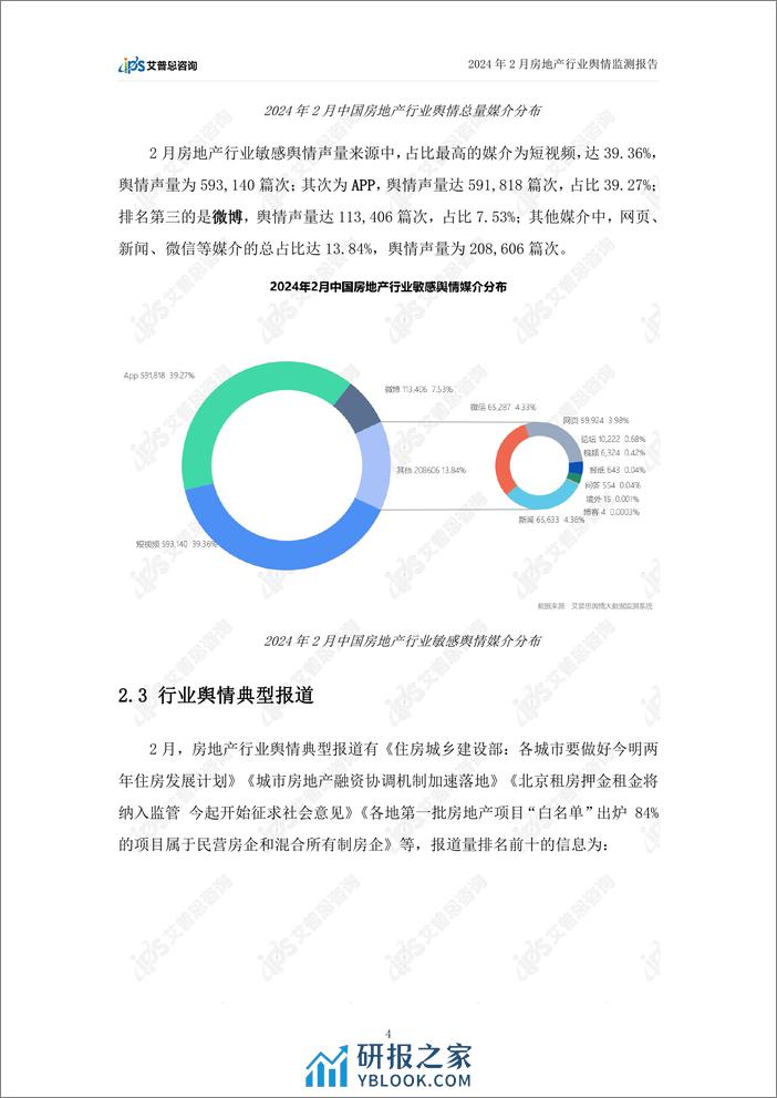 2024年02月房地产行业舆情监测报告-艾普思咨询 - 第6页预览图