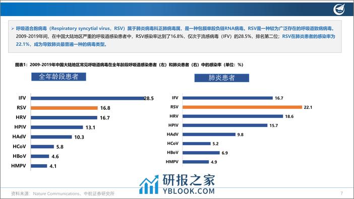 医药行业创新疫苗系列深度报告(一)：RSV疫苗——快速成长的新蓝海-240309-中航证券-33页 - 第7页预览图