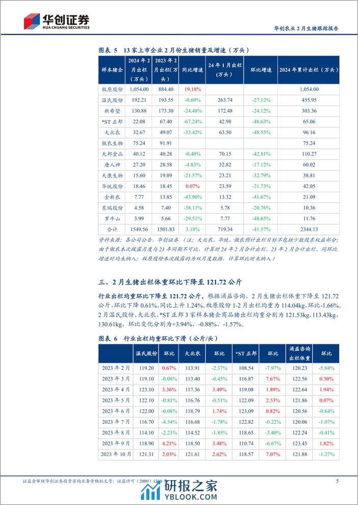 农业2月生猪跟踪报告：仔猪价格稳步上涨，二育托底淡季猪价-240331-华创证券-11页 - 第4页预览图