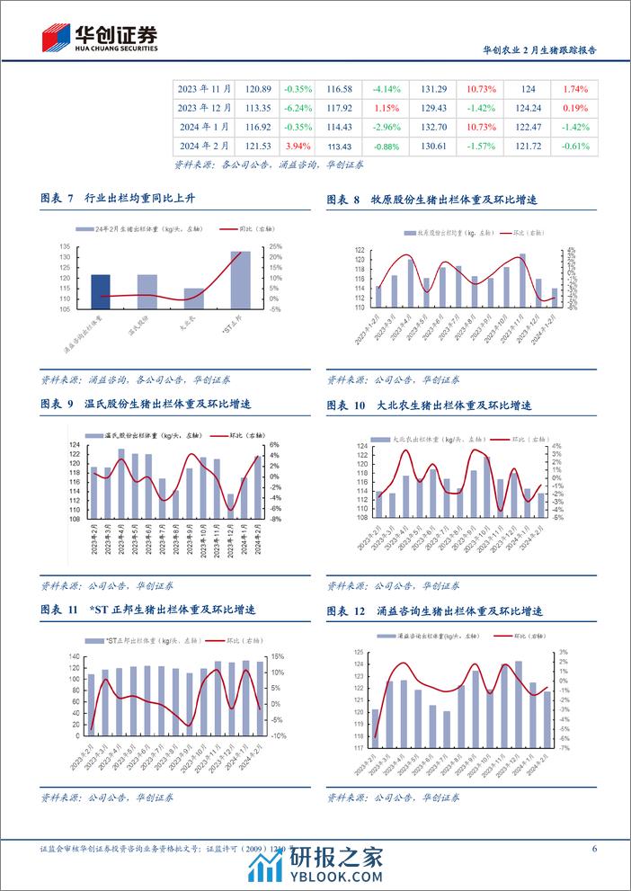 农业2月生猪跟踪报告：仔猪价格稳步上涨，二育托底淡季猪价-240331-华创证券-11页 - 第5页预览图