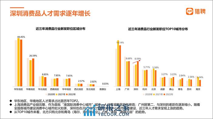 猎聘：消费品和跨境电商人才数据 - 第3页预览图