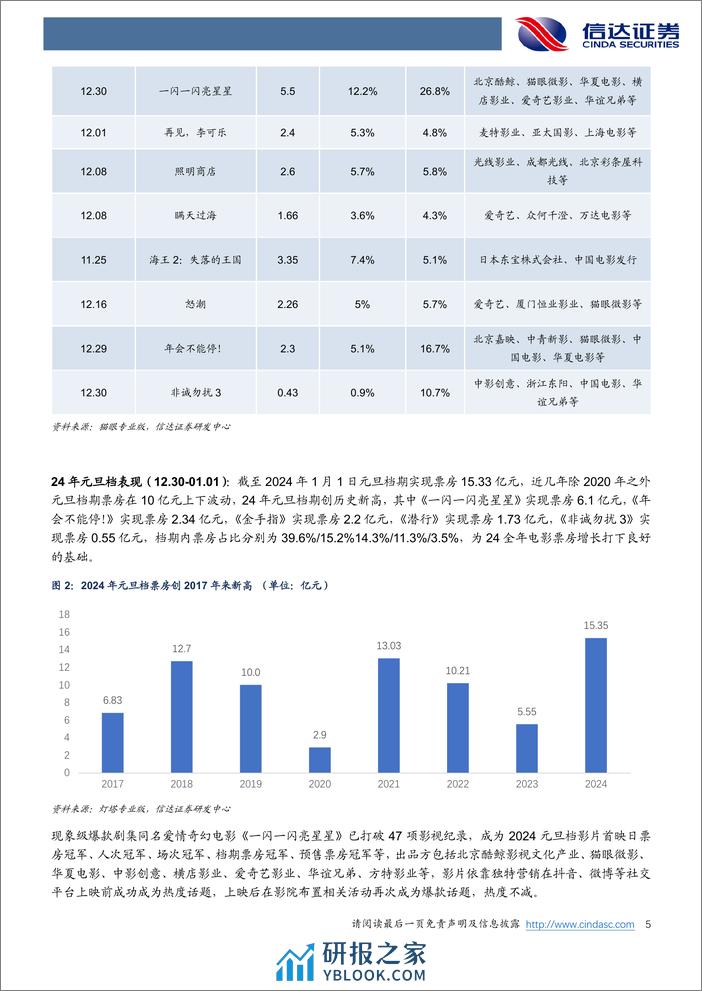 电影行业专题报告：元旦档创新高，春节档更可期 - 第5页预览图