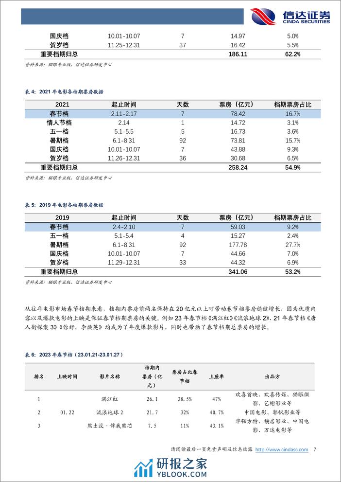 电影行业专题报告：元旦档创新高，春节档更可期 - 第7页预览图