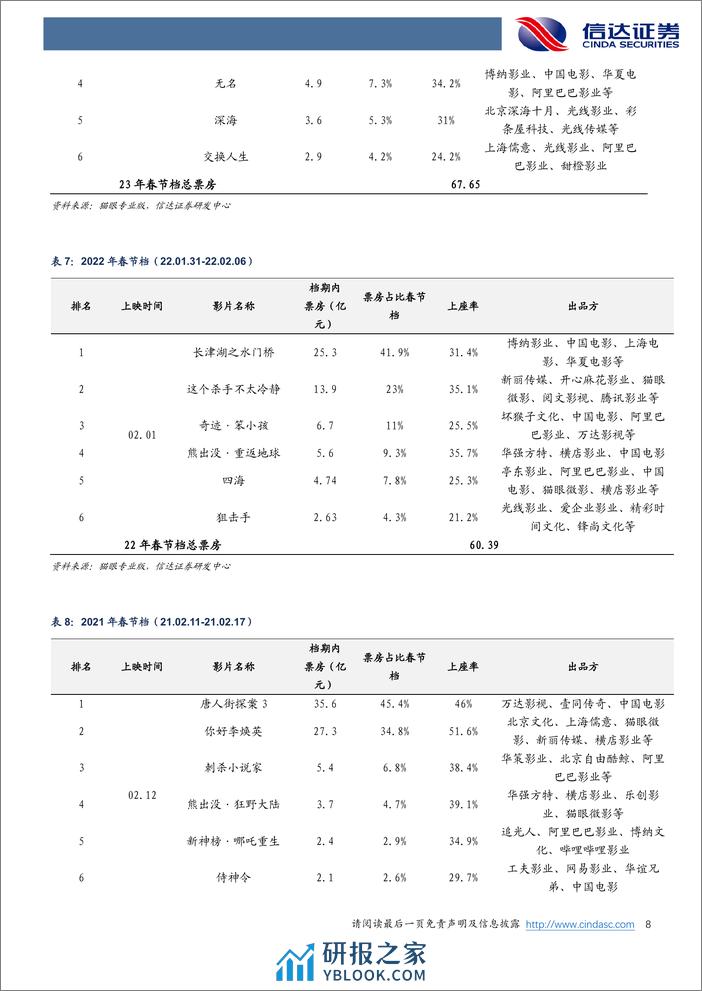 电影行业专题报告：元旦档创新高，春节档更可期 - 第8页预览图