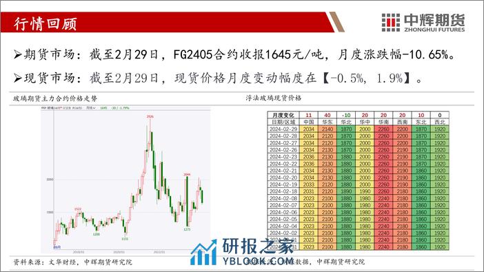 玻璃纯碱月报：玻璃：高供给高利润VS高基差 纯碱：基本面偏弱，低估值支撑-20240229-中辉期货-47页 - 第6页预览图