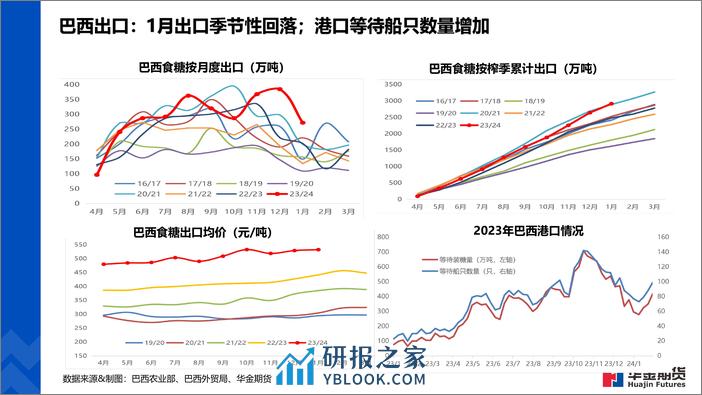 全球糖市纵览-20240202-华金期货-18页 - 第5页预览图