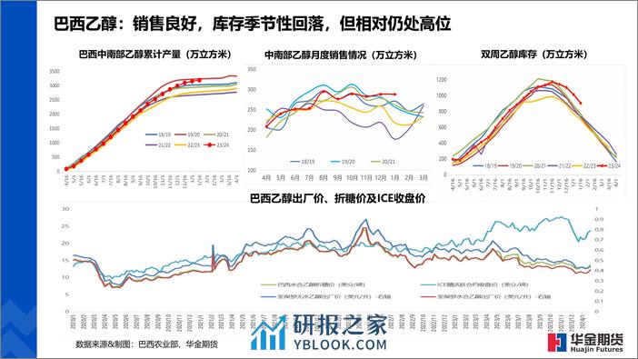 全球糖市纵览-20240202-华金期货-18页 - 第6页预览图