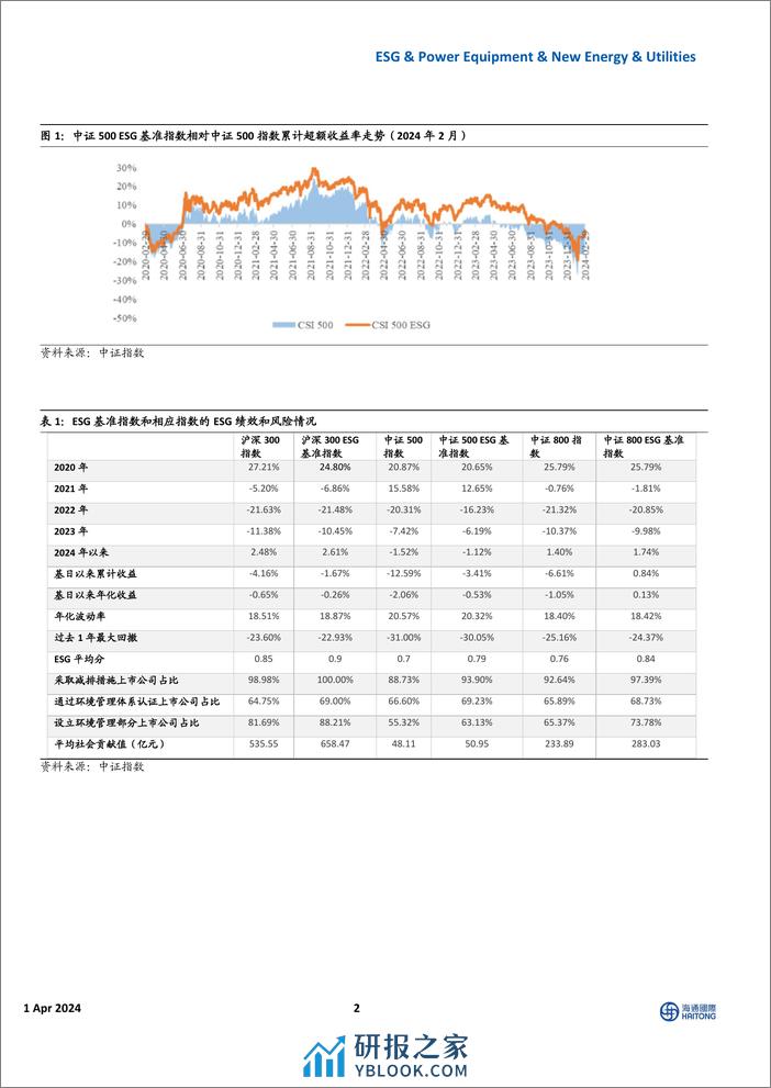 ESG：上证、中证、恒生ESG指数持续丰富，助力中国“双碳”发展-240401-海通国际-10页 - 第2页预览图