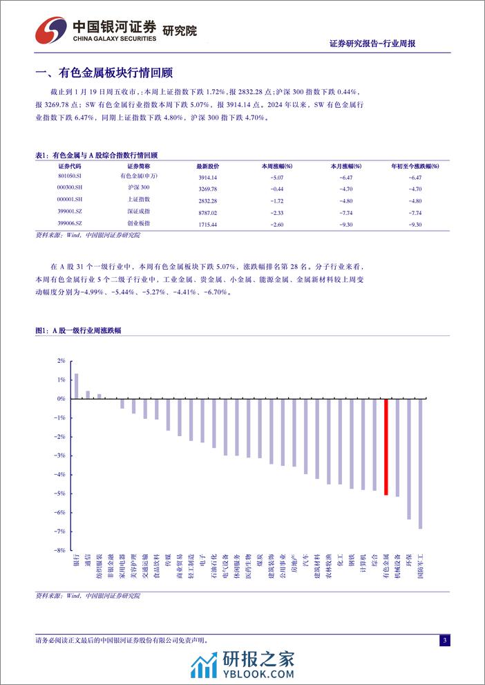 中国银河-有色金属行业周报：激进降息预期回调下黄金板块合理估值下的配置窗口将再次打开-240121 - 第3页预览图