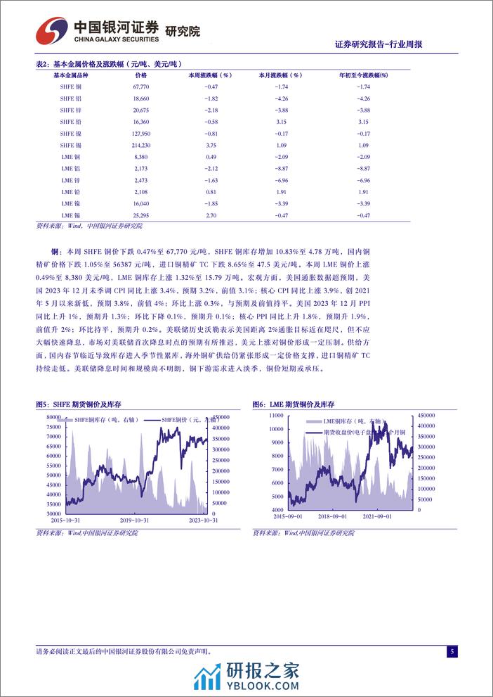 中国银河-有色金属行业周报：激进降息预期回调下黄金板块合理估值下的配置窗口将再次打开-240121 - 第5页预览图