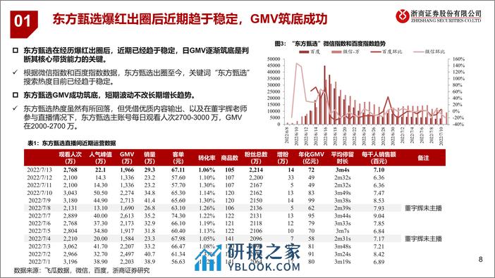 直播电商行业重塑，东方甄选内容为王-浙商证券 - 第8页预览图