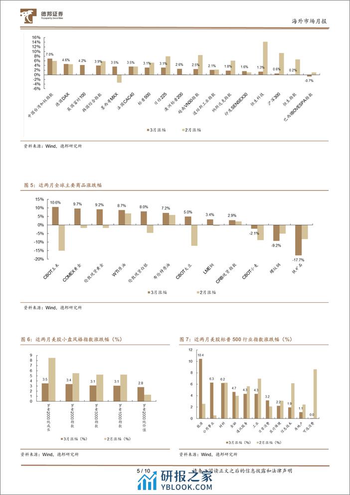 海外市场月报：警惕国际汇市的高波动-240331-德邦证券-10页 - 第5页预览图