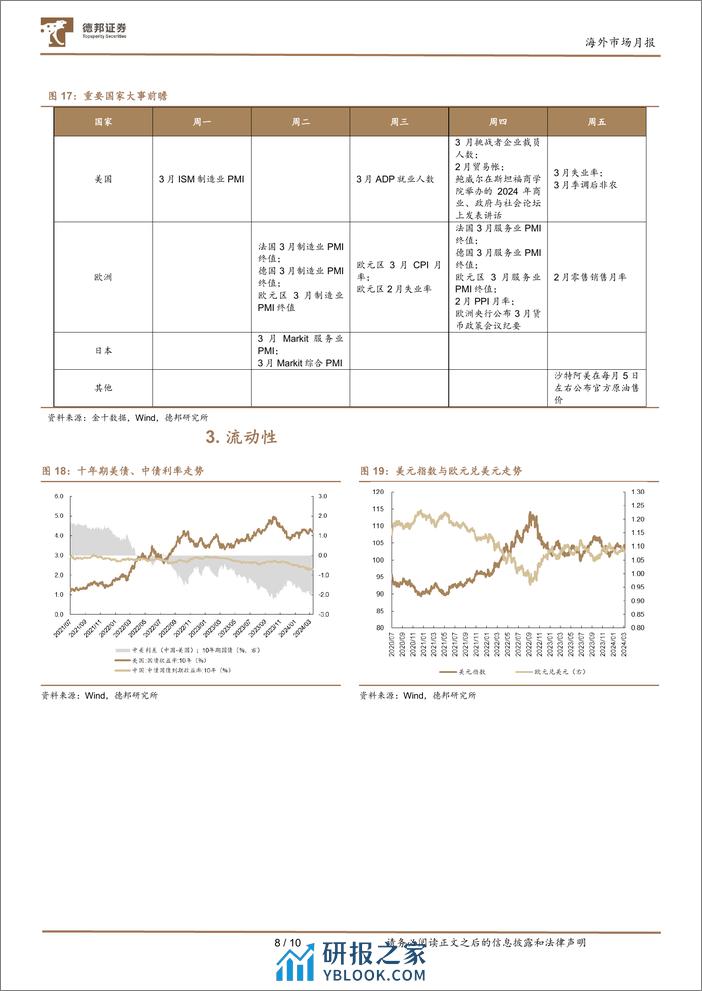 海外市场月报：警惕国际汇市的高波动-240331-德邦证券-10页 - 第8页预览图