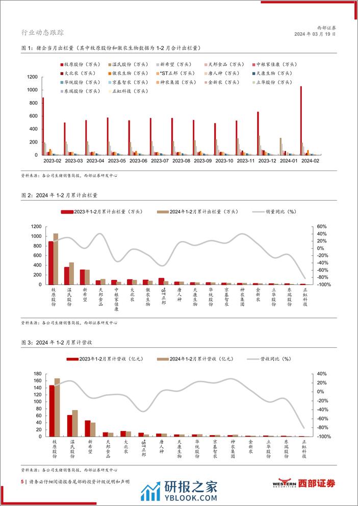 生猪行业动态跟踪报告(月度)：1-2月上市猪企出栏量同比增长，生猪产能仍在高位-240319-西部证券-15页 - 第4页预览图