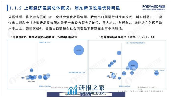 城市产业画像系列：2022年上海市产业全景分析报告-前瞻产业研究院-2022-110页 - 第6页预览图