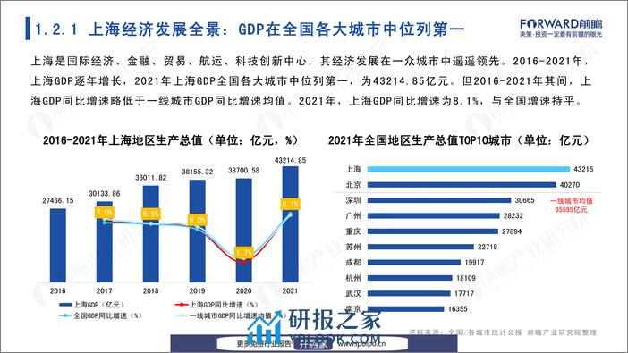 城市产业画像系列：2022年上海市产业全景分析报告-前瞻产业研究院-2022-110页 - 第7页预览图