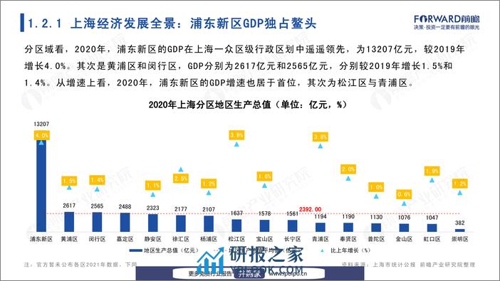 城市产业画像系列：2022年上海市产业全景分析报告-前瞻产业研究院-2022-110页 - 第8页预览图