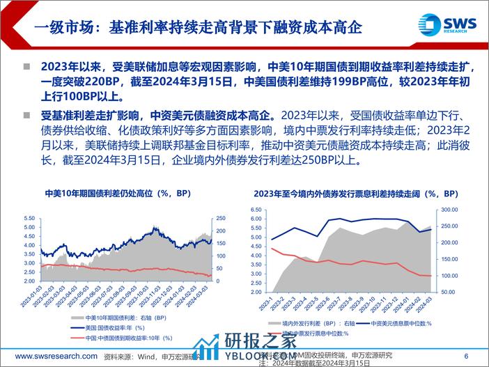 2024春季中资美元债展望：投资级中资美元债恰逢其时-240326-申万宏源-41页 - 第6页预览图