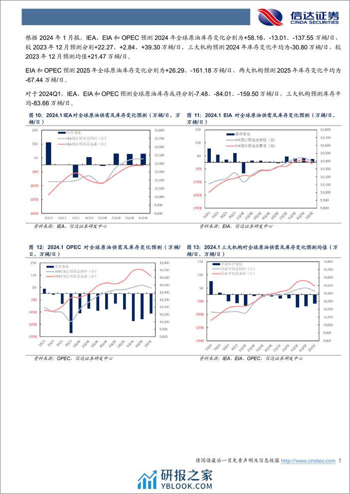 原油月报：三大机构上调2024年全球原油需求-20240207-信达证券-27页 - 第7页预览图