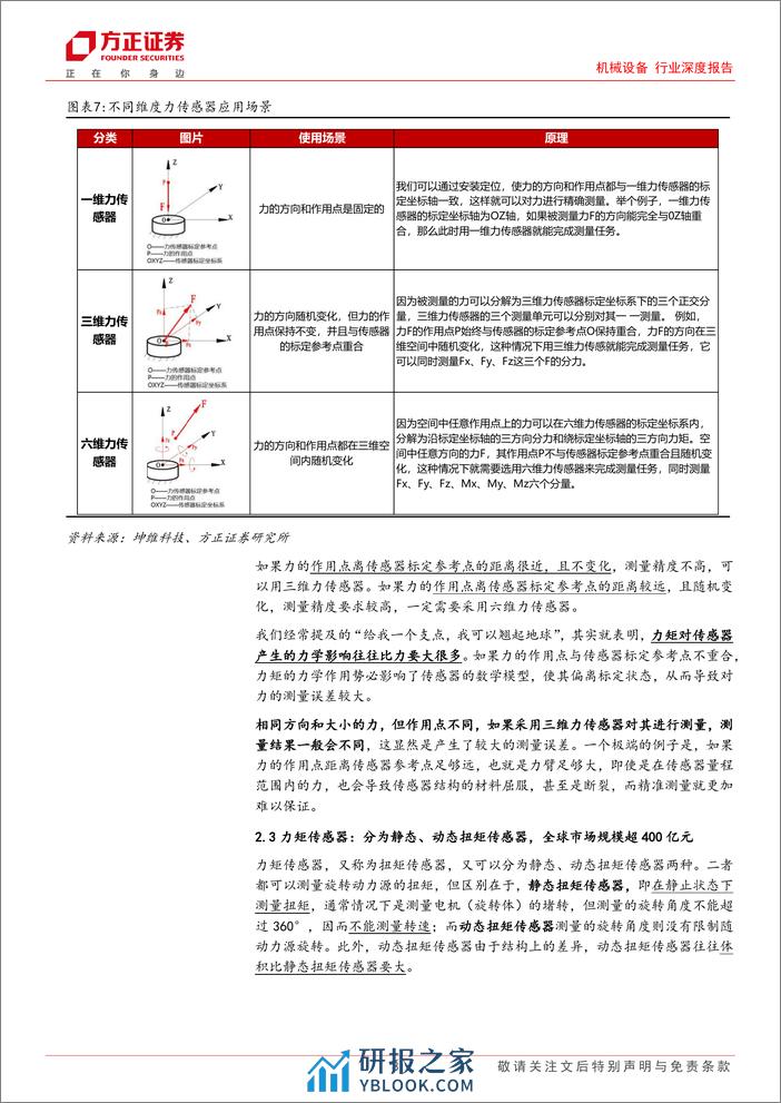 机械设备行业深度报告—传感器系列报告1：力传感器在机器人中的应用 - 第8页预览图