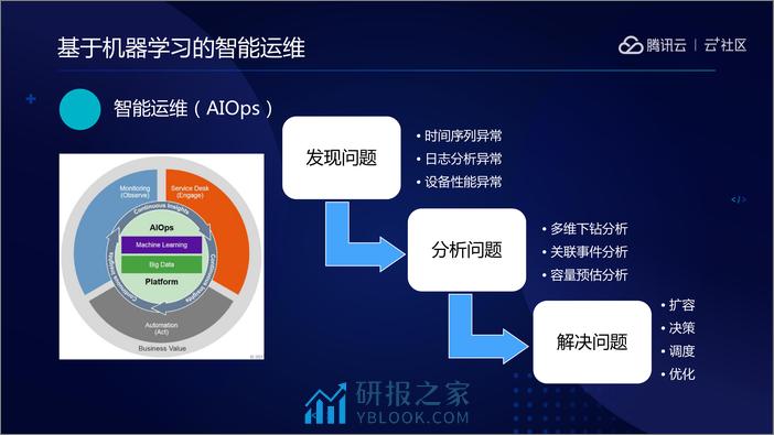 腾讯智能运维(Metis)项目实践 - 第5页预览图