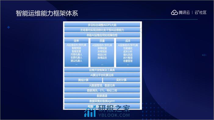 腾讯智能运维(Metis)项目实践 - 第7页预览图