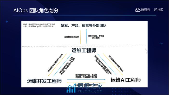 腾讯智能运维(Metis)项目实践 - 第8页预览图