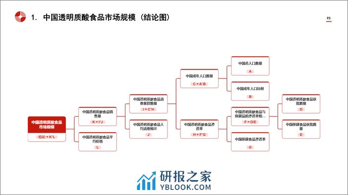 中国食品级透明质酸终端产品(透明质酸食品)行业市场规模测算逻辑模型+头豹词条报告系列-240411-头豹研究院-22页 - 第3页预览图