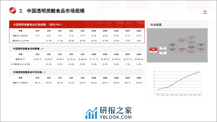 中国食品级透明质酸终端产品(透明质酸食品)行业市场规模测算逻辑模型+头豹词条报告系列-240411-头豹研究院-22页 - 第4页预览图