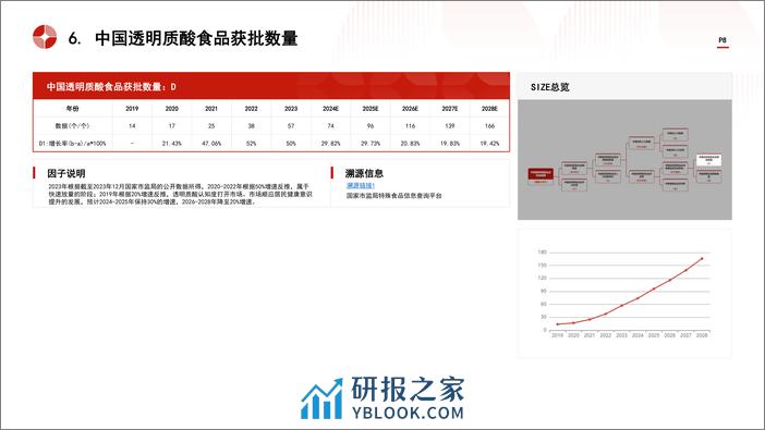 中国食品级透明质酸终端产品(透明质酸食品)行业市场规模测算逻辑模型+头豹词条报告系列-240411-头豹研究院-22页 - 第8页预览图