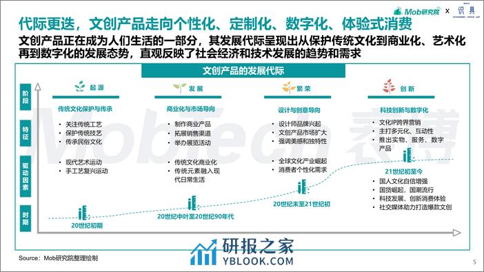 2024年文创行业报告-Mob研究院&识具出品-2024-32页 - 第5页预览图